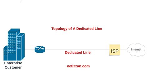 dedicated line|dedicated line vs leased line.